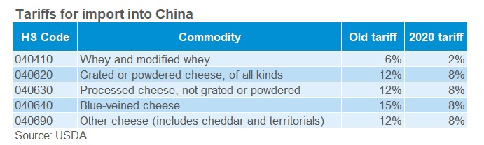 Table showing China's reductions to import tariffs for a selection of whey and cheese products